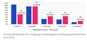 Husstandsstørrelser (2)