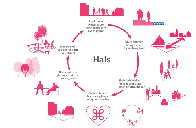 Hals _fokus _for _byudviklingsprojekter