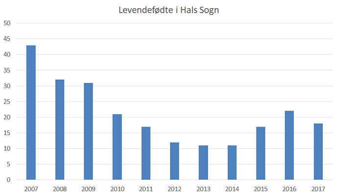 Hals _foedsler