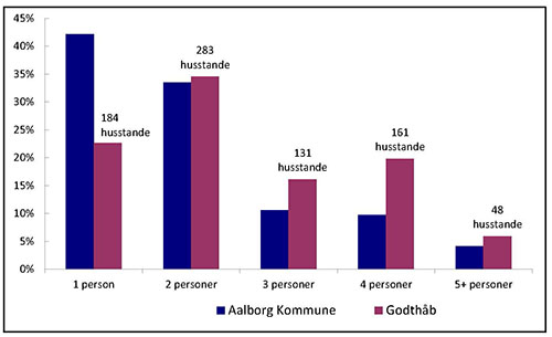 Godthaab Husstandstoerrelser 010117 500