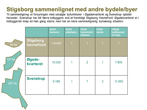 Stigsborg - Sammenligning Med Andre Bydele