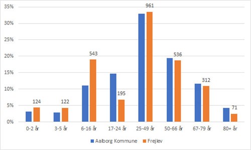 Frejlev Aldersfordeling