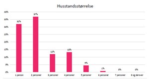 Husstandsstørrelse