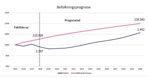 Befolkningsprognose (3)