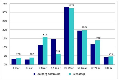 Svenstrup Aldersfordeling