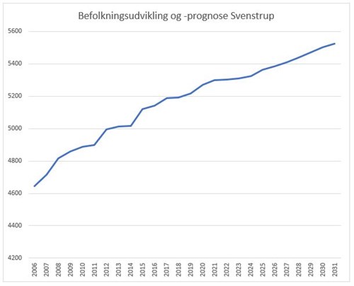 Svenstrup Befolkningsudvikling