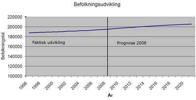 Klik her for at læse mere om befolkningsudviklingen